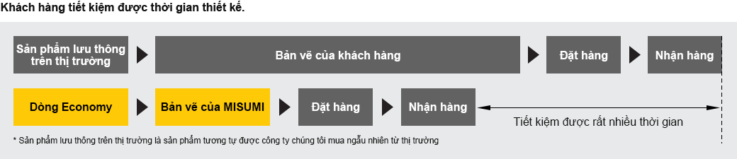 Thời gian giao hàng ngắn