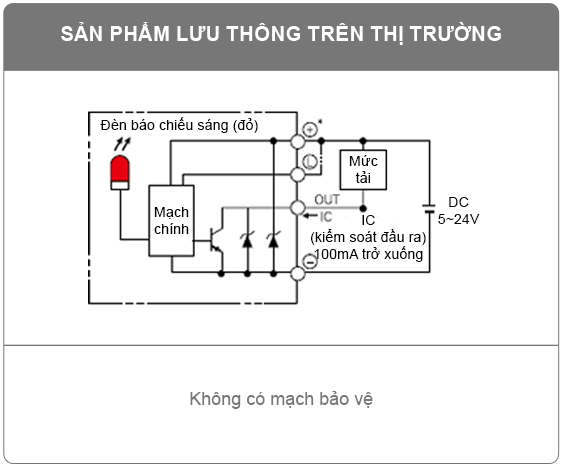 Sản phẩm lưu thông trên thị trường